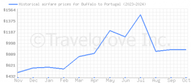 Price overview for flights from Buffalo to Portugal