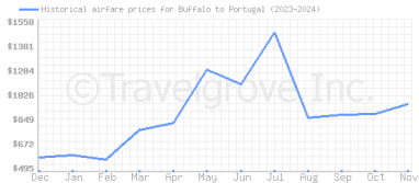 Price overview for flights from Buffalo to Portugal