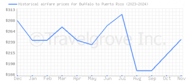 Price overview for flights from Buffalo to Puerto Rico