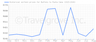 Price overview for flights from Buffalo to Punta Cana