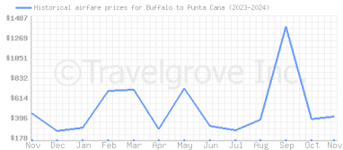 Price overview for flights from Buffalo to Punta Cana