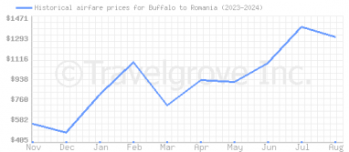 Price overview for flights from Buffalo to Romania