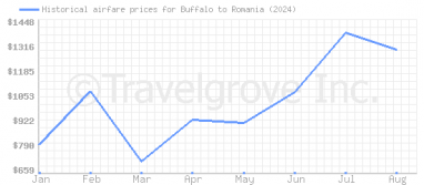 Price overview for flights from Buffalo to Romania