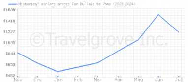 Price overview for flights from Buffalo to Rome