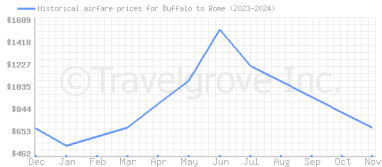 Price overview for flights from Buffalo to Rome