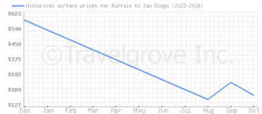 Price overview for flights from Buffalo to San Diego