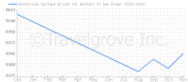 Price overview for flights from Buffalo to San Diego