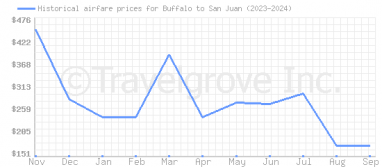 Price overview for flights from Buffalo to San Juan