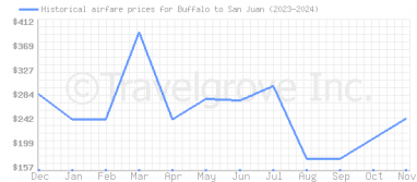 Price overview for flights from Buffalo to San Juan