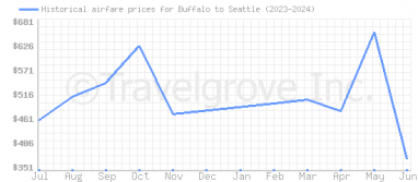 Price overview for flights from Buffalo to Seattle