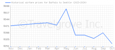 Price overview for flights from Buffalo to Seattle