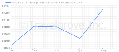 Price overview for flights from Buffalo to Shiraz