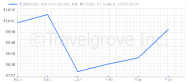 Price overview for flights from Buffalo to Skopie