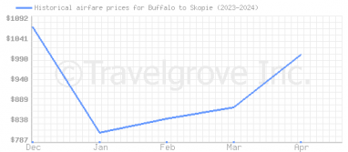 Price overview for flights from Buffalo to Skopie