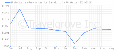 Price overview for flights from Buffalo to South Africa