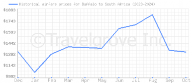 Price overview for flights from Buffalo to South Africa