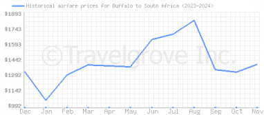 Price overview for flights from Buffalo to South Africa