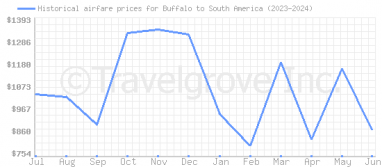 Price overview for flights from Buffalo to South America