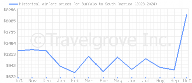 Price overview for flights from Buffalo to South America