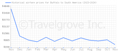 Price overview for flights from Buffalo to South America