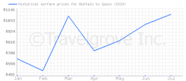 Price overview for flights from Buffalo to Spain