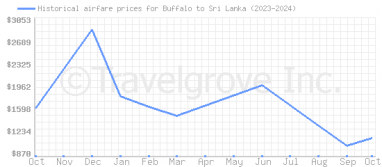 Price overview for flights from Buffalo to Sri Lanka