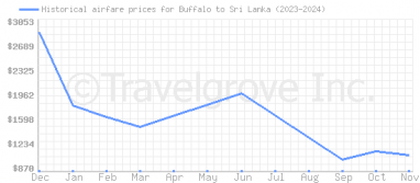 Price overview for flights from Buffalo to Sri Lanka