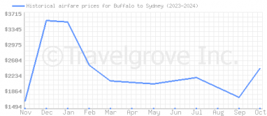 Price overview for flights from Buffalo to Sydney