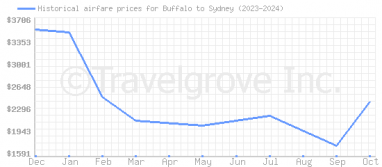 Price overview for flights from Buffalo to Sydney