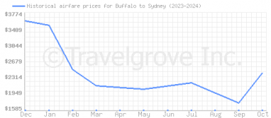 Price overview for flights from Buffalo to Sydney