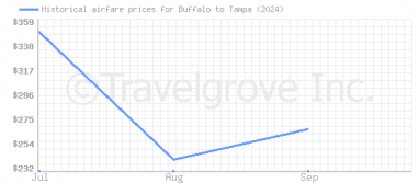 Price overview for flights from Buffalo to Tampa