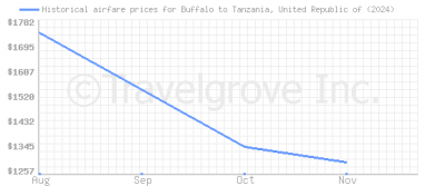 Price overview for flights from Buffalo to Tanzania, United Republic of