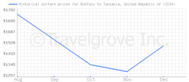 Price overview for flights from Buffalo to Tanzania, United Republic of