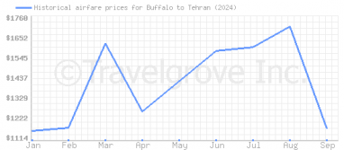 Price overview for flights from Buffalo to Tehran