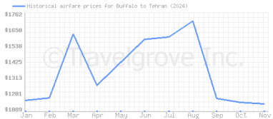 Price overview for flights from Buffalo to Tehran