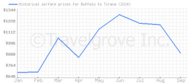 Price overview for flights from Buffalo to Tirana