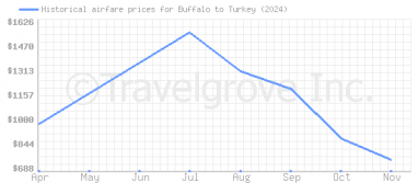 Price overview for flights from Buffalo to Turkey