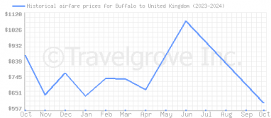 Price overview for flights from Buffalo to United Kingdom