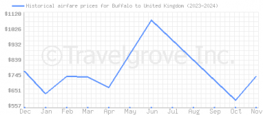 Price overview for flights from Buffalo to United Kingdom