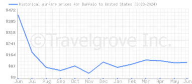 Price overview for flights from Buffalo to United States