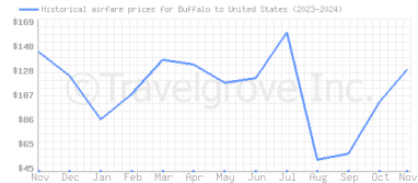 Price overview for flights from Buffalo to United States