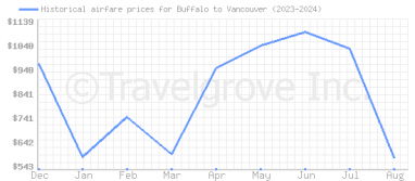 Price overview for flights from Buffalo to Vancouver