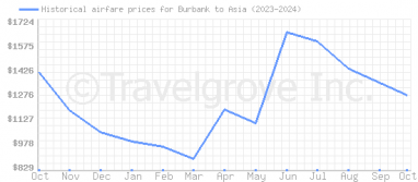 Price overview for flights from Burbank to Asia