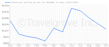 Price overview for flights from Burbank to Asia