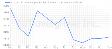 Price overview for flights from Burbank to Atlanta