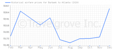 Price overview for flights from Burbank to Atlanta