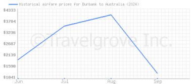 Price overview for flights from Burbank to Australia