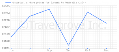 Price overview for flights from Burbank to Australia