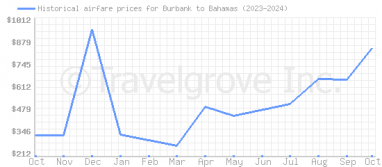 Price overview for flights from Burbank to Bahamas