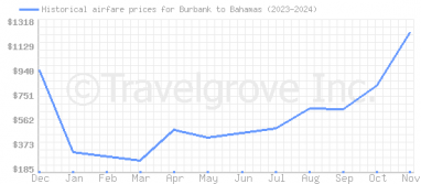 Price overview for flights from Burbank to Bahamas